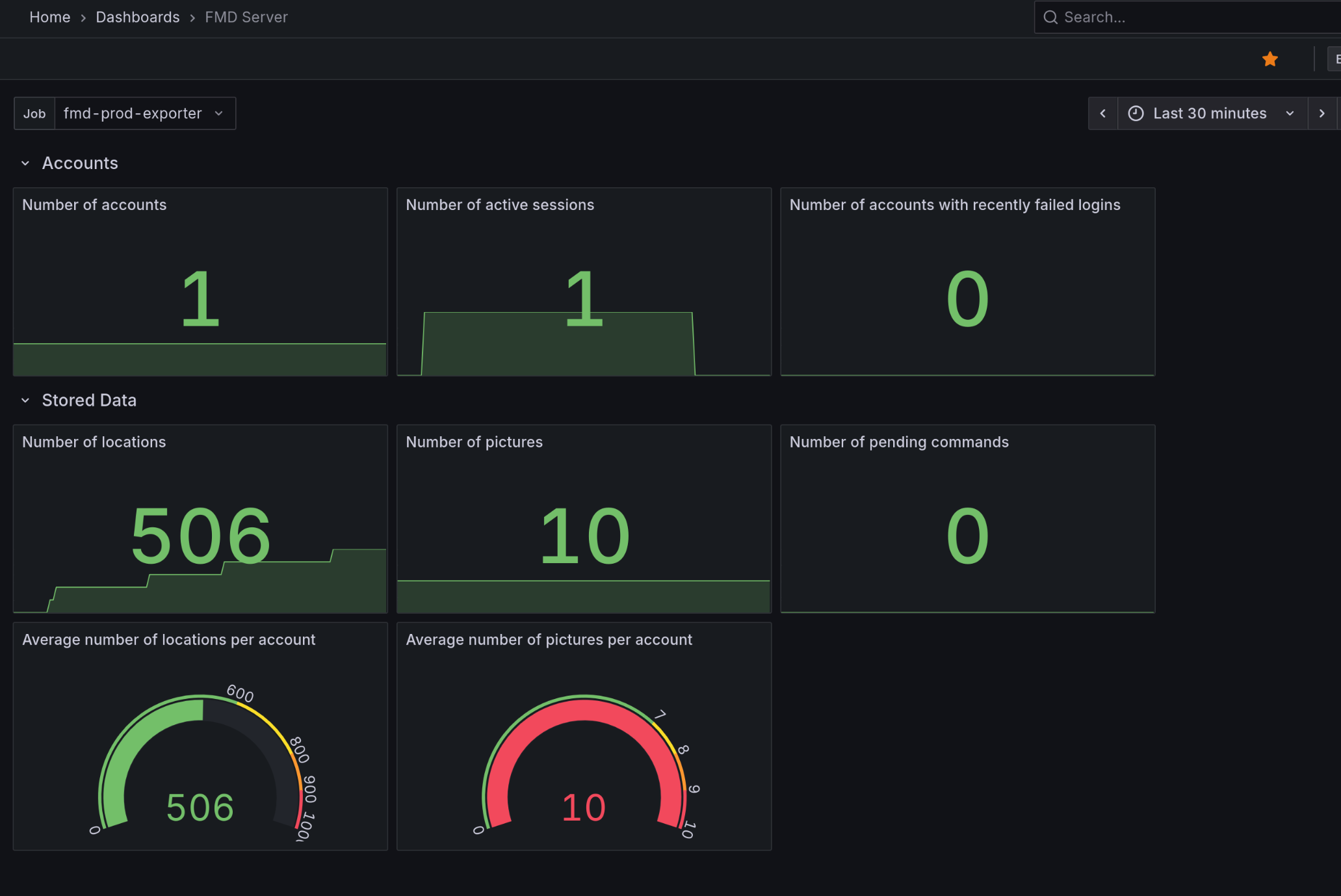 Screenshot of the Grafana dashboard